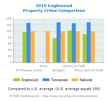 Englewood Property Crime vs. State and National Comparison