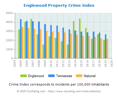 Englewood Property Crime vs. State and National Per Capita