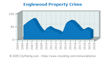 Englewood Property Crime