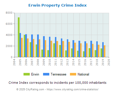 Erwin Property Crime vs. State and National Per Capita