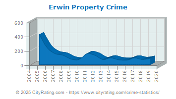 Erwin Property Crime