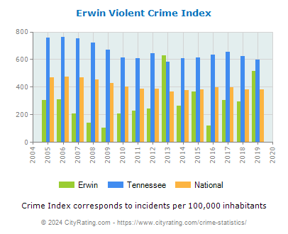 Erwin Violent Crime vs. State and National Per Capita