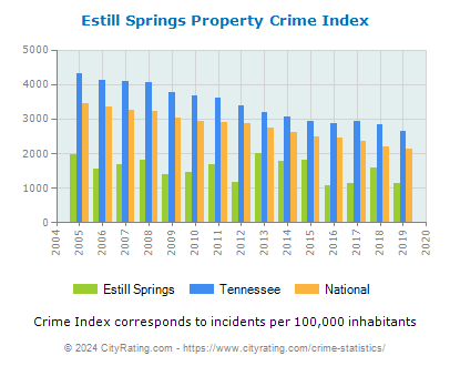 Estill Springs Property Crime vs. State and National Per Capita