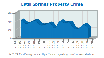 Estill Springs Property Crime