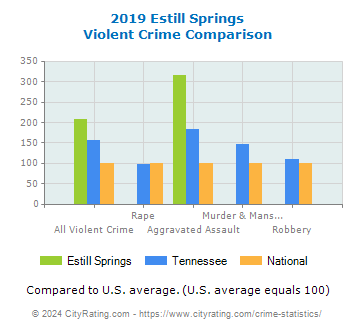Estill Springs Violent Crime vs. State and National Comparison