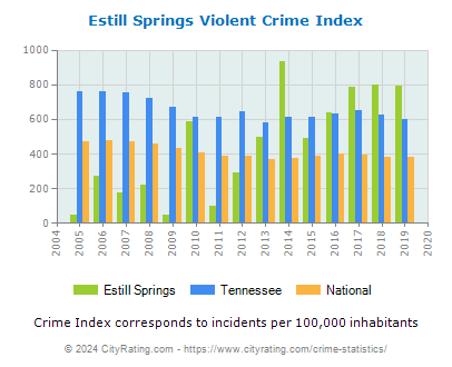 Estill Springs Violent Crime vs. State and National Per Capita