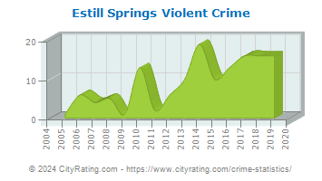 Estill Springs Violent Crime