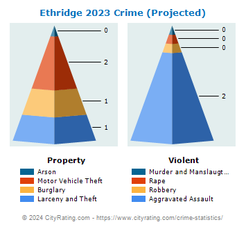 Ethridge Crime 2023