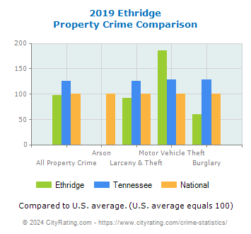 Ethridge Property Crime vs. State and National Comparison