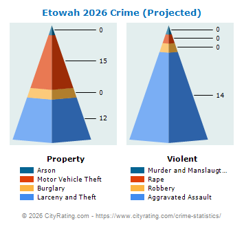 Etowah Crime 2026