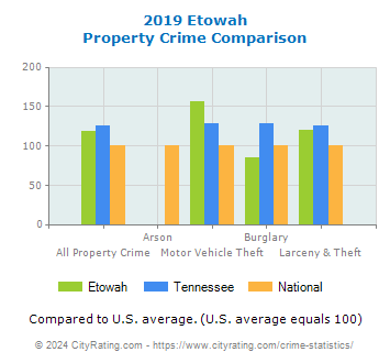 Etowah Property Crime vs. State and National Comparison