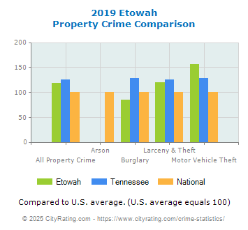 Etowah Property Crime vs. State and National Comparison