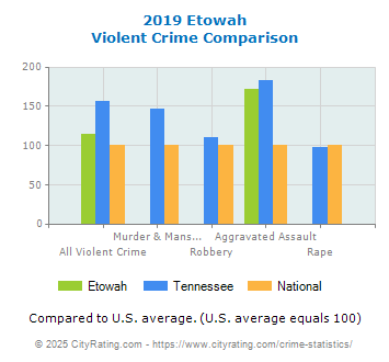 Etowah Violent Crime vs. State and National Comparison