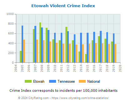 Etowah Violent Crime vs. State and National Per Capita