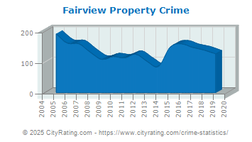 Fairview Property Crime