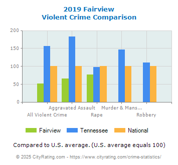 Fairview Violent Crime vs. State and National Comparison