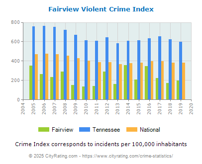 Fairview Violent Crime vs. State and National Per Capita