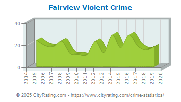 Fairview Violent Crime