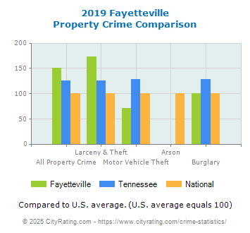 Fayetteville Property Crime vs. State and National Comparison