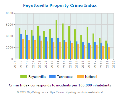 Fayetteville Property Crime vs. State and National Per Capita