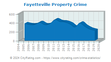 Fayetteville Property Crime
