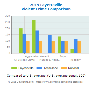 Fayetteville Violent Crime vs. State and National Comparison