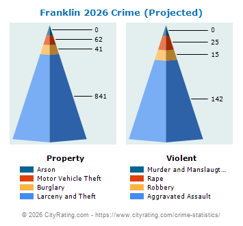Franklin Crime 2026