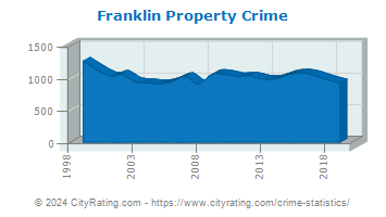 Franklin Property Crime