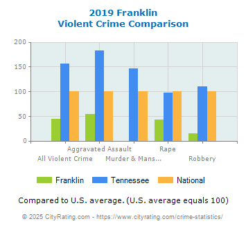 Franklin Violent Crime vs. State and National Comparison