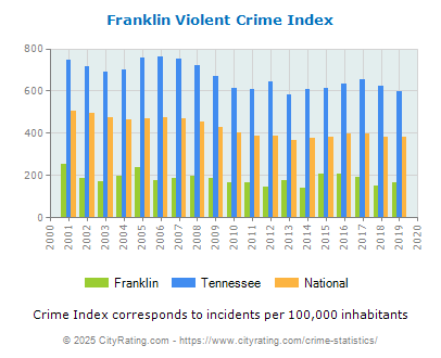 Franklin Violent Crime vs. State and National Per Capita