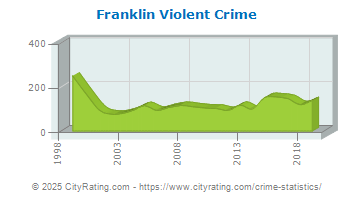 Franklin Violent Crime