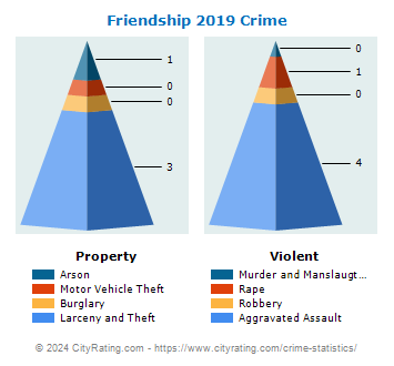 Friendship Crime 2019
