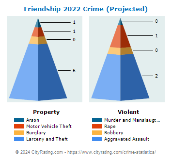 Friendship Crime 2022