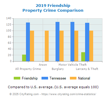 Friendship Property Crime vs. State and National Comparison