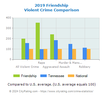 Friendship Violent Crime vs. State and National Comparison