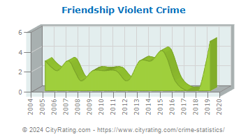Friendship Violent Crime