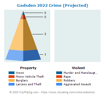 Gadsden Crime 2022