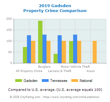 Gadsden Property Crime vs. State and National Comparison