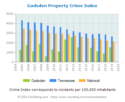 Gadsden Property Crime vs. State and National Per Capita