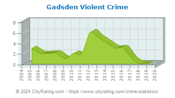 Gadsden Violent Crime