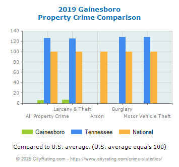 Gainesboro Property Crime vs. State and National Comparison