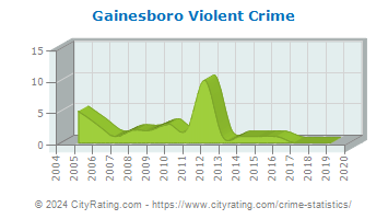 Gainesboro Violent Crime