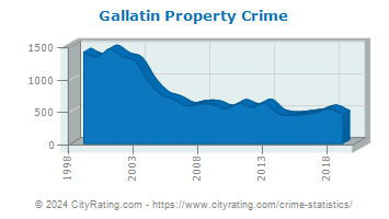 Gallatin Property Crime
