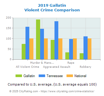 Gallatin Violent Crime vs. State and National Comparison