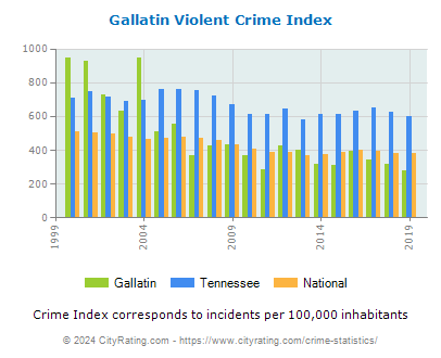 Gallatin Violent Crime vs. State and National Per Capita