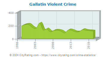 Gallatin Violent Crime