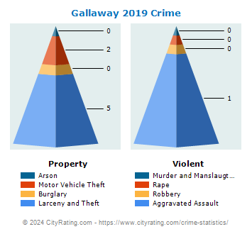 Gallaway Crime 2019