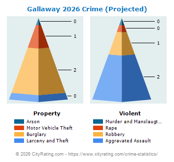 Gallaway Crime 2026