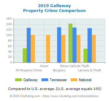 Gallaway Property Crime vs. State and National Comparison