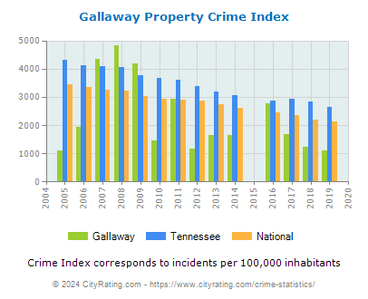 Gallaway Property Crime vs. State and National Per Capita